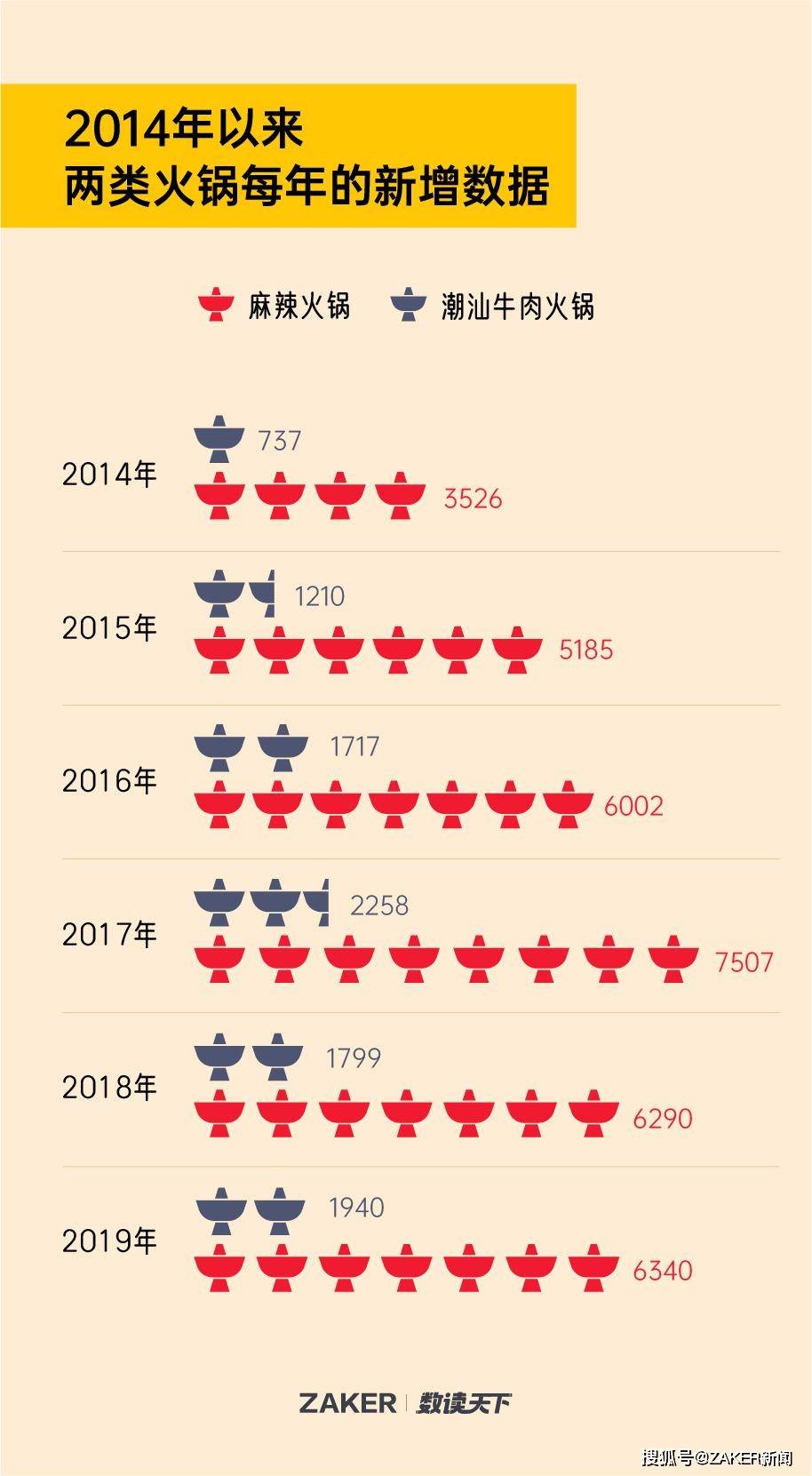 牛肉火锅再网红也撼动不了麻辣火锅的制霸地位(图10)