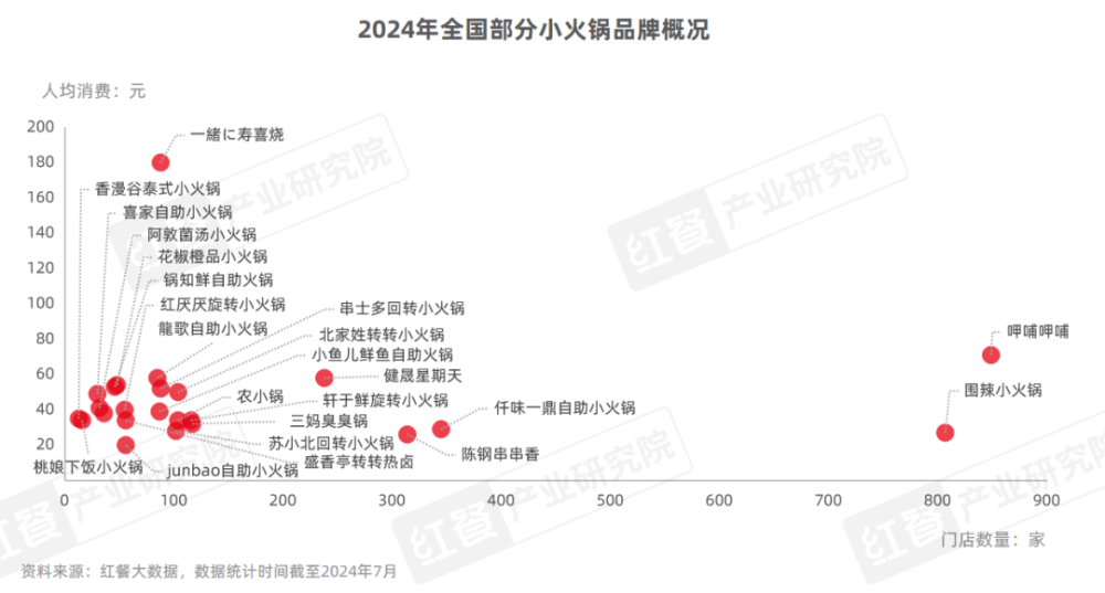 《小火锅品类发展报告2024》发布：下沉市场大热人均60元仍是“天花板”(图4)