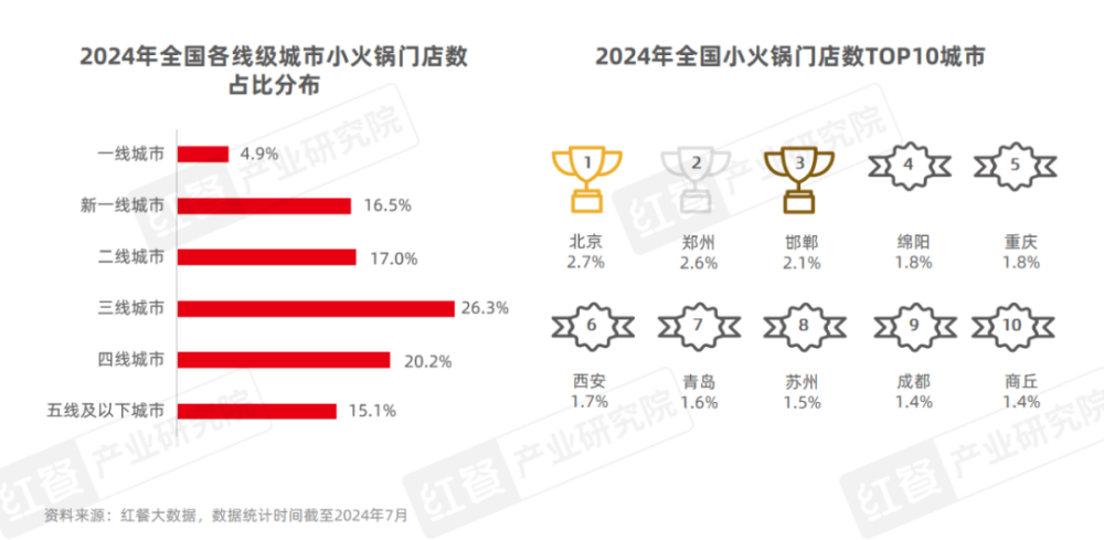 《小火锅品类发展报告2024》发布：下沉市场大热人均60元仍是“天花板”(图3)