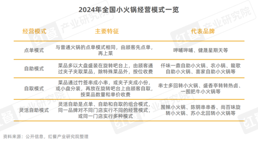 《小火锅品类发展报告2024》发布：下沉市场大热人均60元仍是“天花板”(图9)