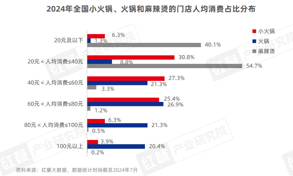 《小火锅品类发展报告2024》发布：下沉市场大热人均60元仍是“天花板”(图7)