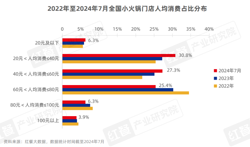 《小火锅品类发展报告2024》发布：下沉市场大热人均60元仍是“天花板”(图6)