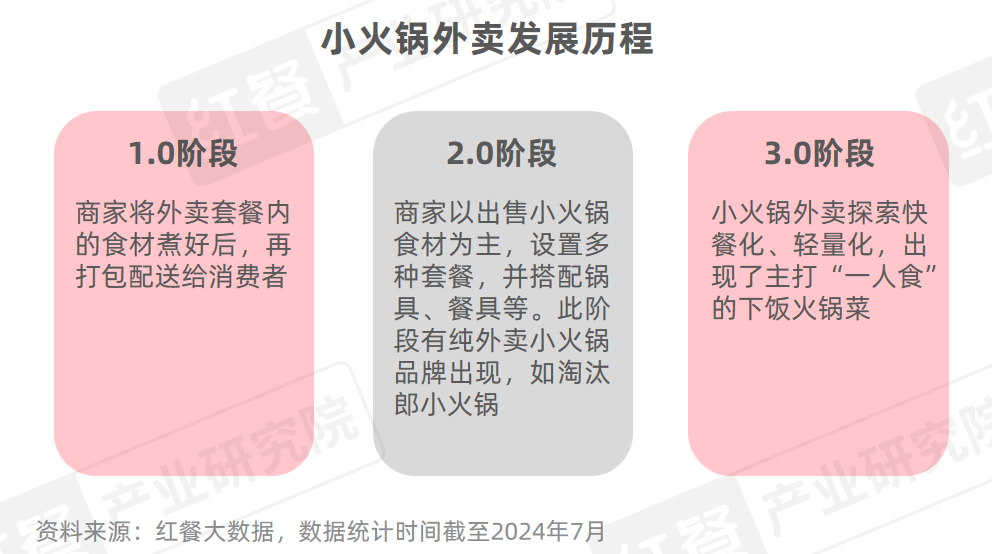 《小火锅品类发展报告2024》发布：下沉市场大热人均60元仍是“天花板”(图10)