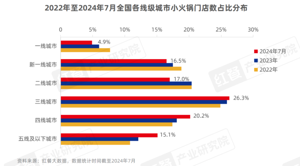 《小火锅品类发展报告2024》发布：下沉市场大热人均60元仍是“天花板”(图11)