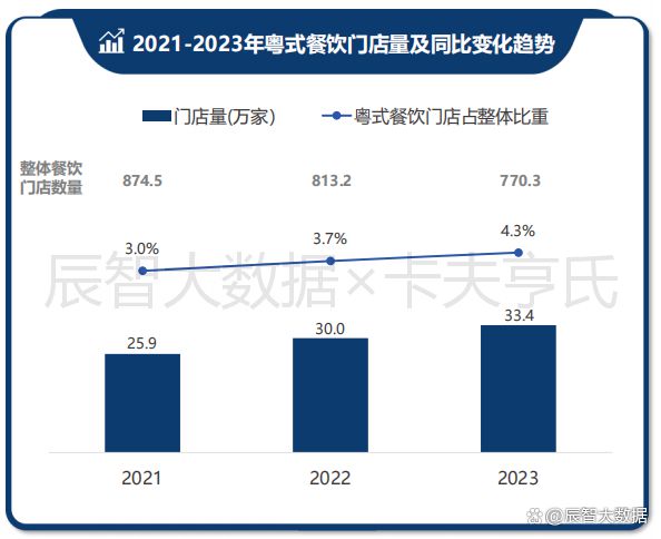 一文看清粤菜趋势！2024年中国粤菜白皮书正式发布(图2)