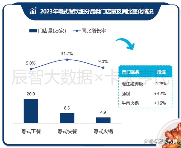 一文看清粤菜趋势！2024年中国粤菜白皮书正式发布(图3)