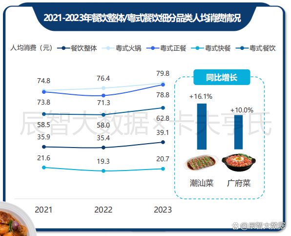 一文看清粤菜趋势！2024年中国粤菜白皮书正式发布(图4)