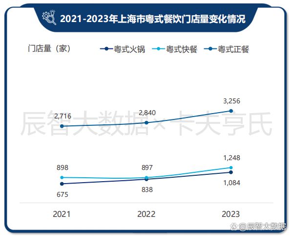 一文看清粤菜趋势！2024年中国粤菜白皮书正式发布(图8)