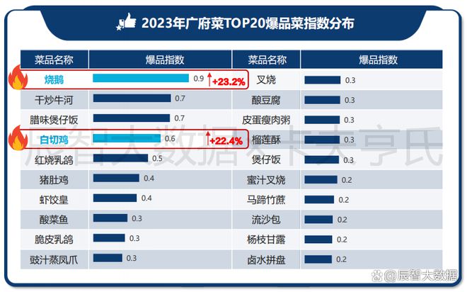 一文看清粤菜趋势！2024年中国粤菜白皮书正式发布(图14)