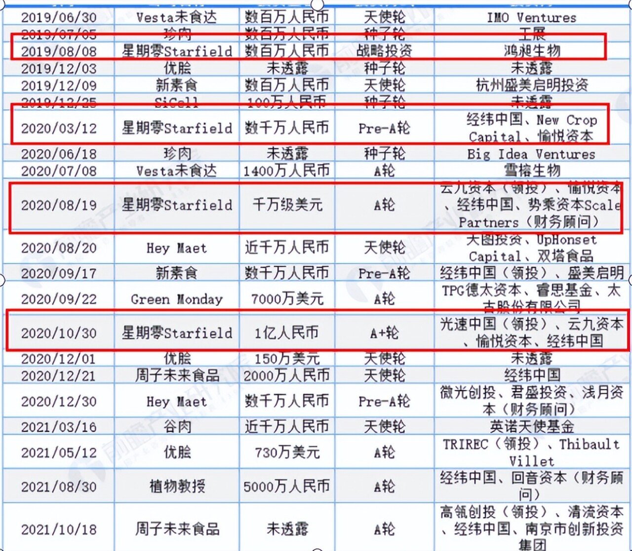 植物肉“星期零”懂中国胃吗？(图3)