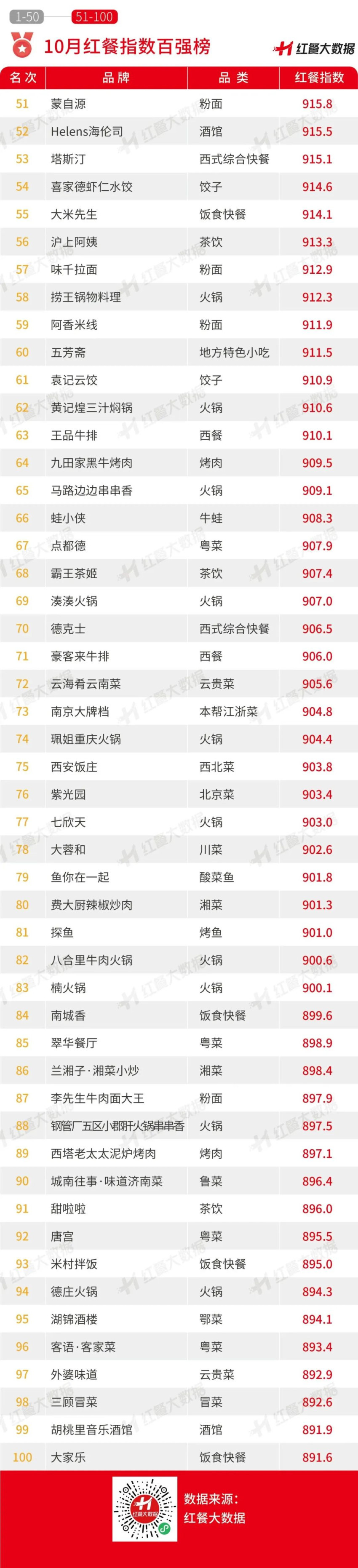 10月红餐指数榜发布：国外品牌首度上榜多个品牌传出IPO新动向(图4)